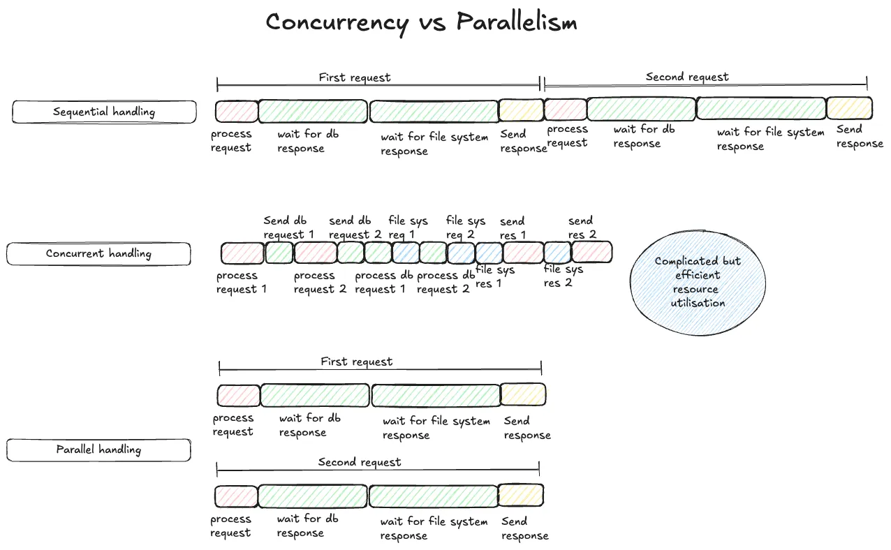 Concurrency vs Parallelism