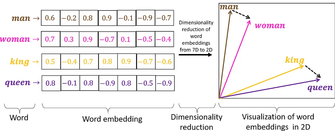 Word embeddings visualized